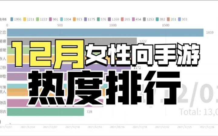 国产女性向手游2021年12月热度排行【数据可视化】截图