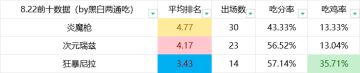 铲铲「全阵容」8.22最新统计已出