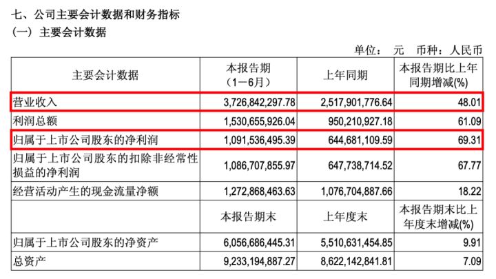 半年净利暴涨69%,董事长:AI颠覆游戏行业,超级个体必然出现截图