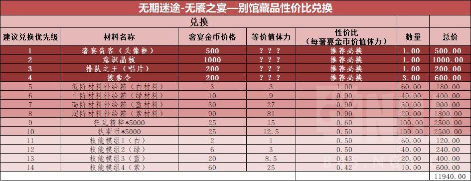 【无期迷途】​ [攻略]无餍之宴—别馆藏品兑换性价比攻略(活动性价比它又来啦)截图