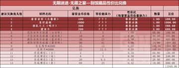 【无期迷途】​ [攻略]无餍之宴—别馆藏品兑换性价比攻略(活动性价比它又来啦)