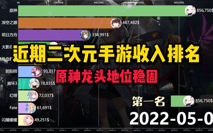 近期二次元手游收入排名!原神龙头地位稳固,明日方舟3周年活动给力截图
