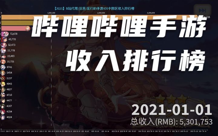 近期B站代理运营发行收入最高的手游是哪个?截图