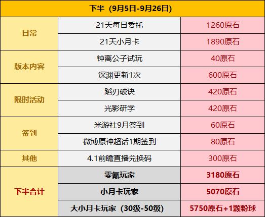 4.0下半原石统计，最多可得37抽，你的钟离公子稳了吗？截图