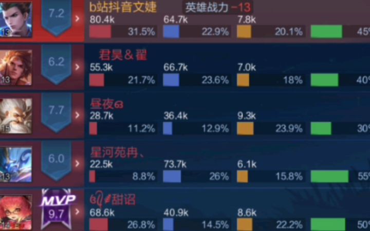 队友们非常不团结 上野不参团 法师从不支援 来了也只蹭线 没人保后排 也没人开团 开团了没人上 曝光截图