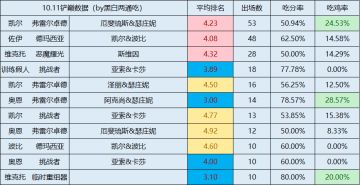 铲铲「S9全阵容」统计更新至10.11，样本增加很多