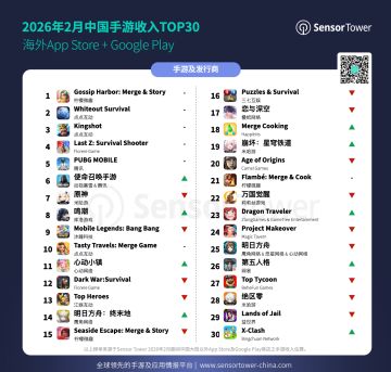 2月出海榜：《鸣潮》单日全球流水超600万美元，柠檬微趣二合蝉联收入榜首
