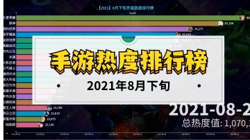 8月下旬手游热度排行榜，开学季热度全线下降