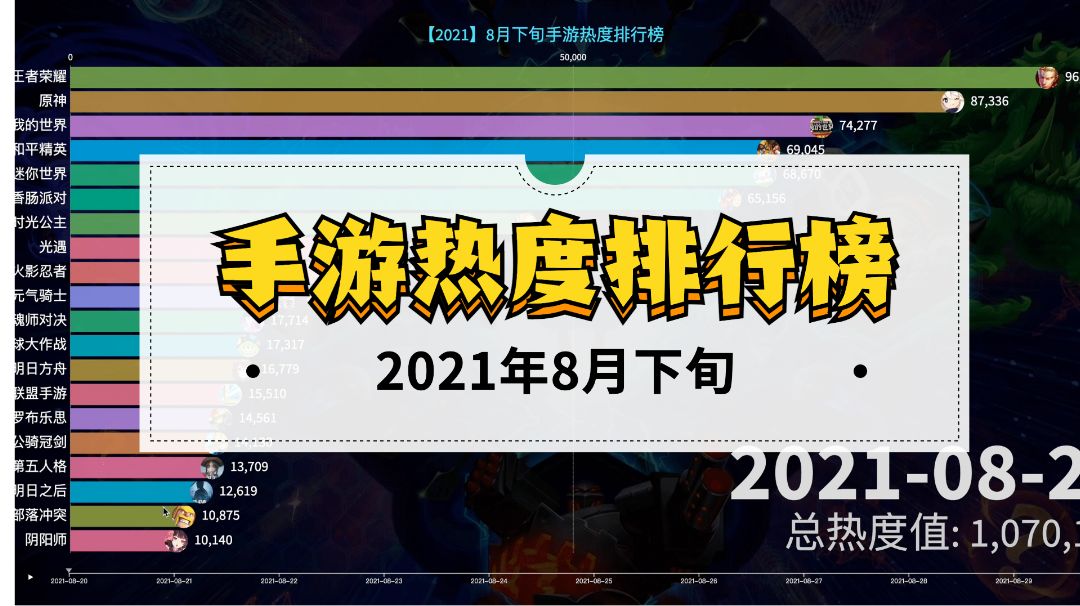 8月下旬手游热度排行榜，开学季热度全线下降截图
