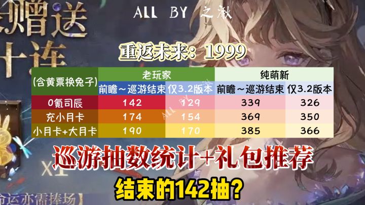 如何拿到1999巡游的142抽?with礼包推荐截图