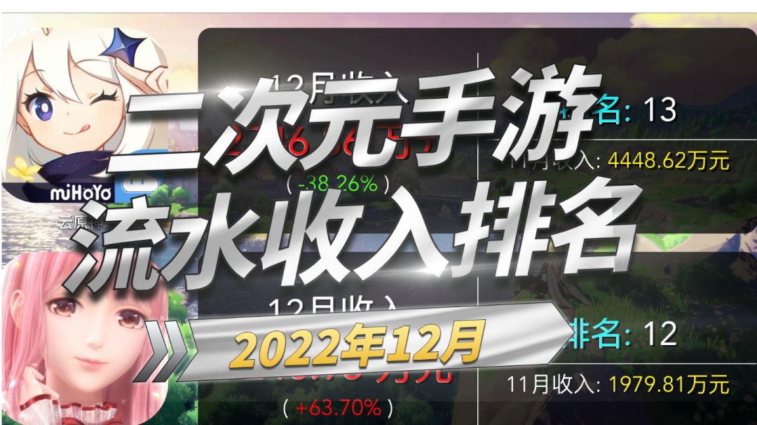 12月二次元手游流水收入排名，原神再创新高【2022】截图