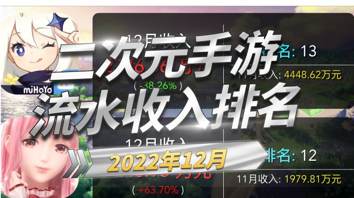 12月二次元手游流水收入排名，原神再创新高【2022】截图