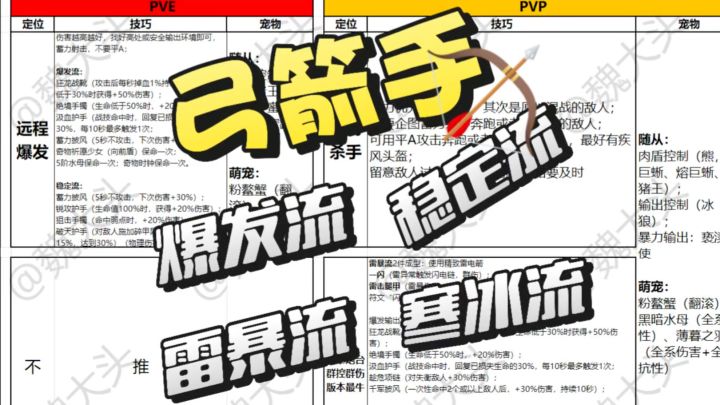 【荒原曙光攻略】弓箭手四个流派(爆发、稳定、雷暴、寒冰流)截图