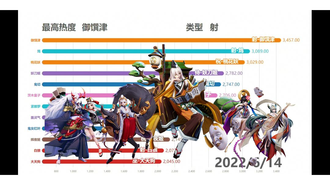 平安京式神综合热度榜（6月）＃攻略大师＃截图