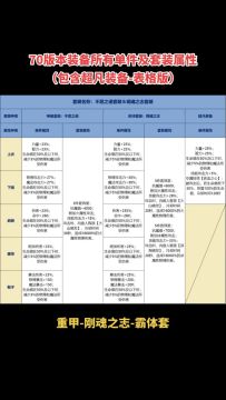 70版本装备所有单件及套装属性（表格版）