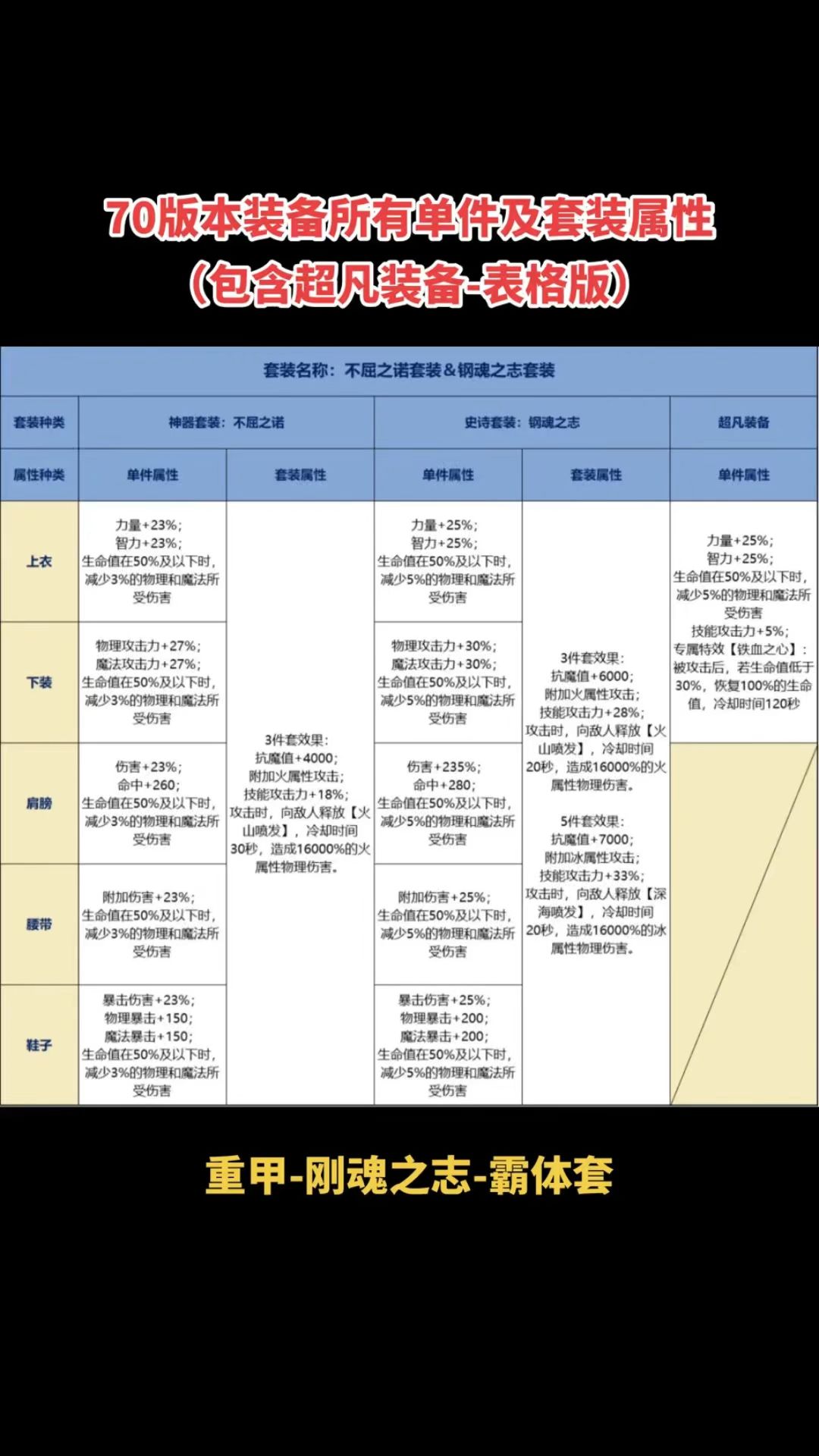 70版本装备所有单件及套装属性（表格版）截图