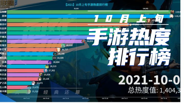 国庆期间热度最高的手游是哪个？截图