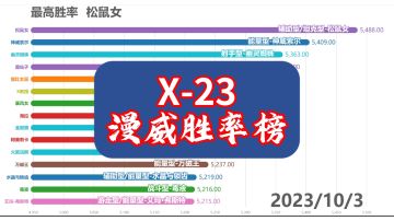 【X23】漫威英雄胜率榜（10月）丨漫威超级战争