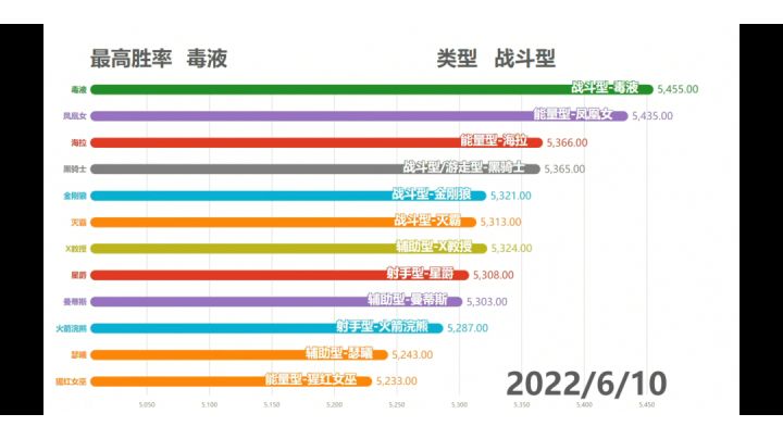 漫威英雄胜率榜(6月)截图