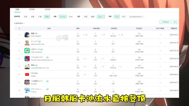 厉害了鸣潮日韩服流水直接登顶截图