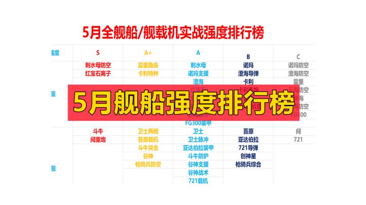【无尽的拉格朗日】5月舰船/舰载机强度排行榜,这波是主力舰船的胜利,小米更加强势,孢子被渐渐隐退,缴械不再成为主流!截图