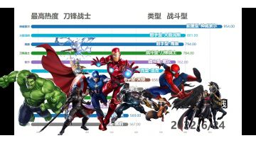 漫威英雄综合热度榜（6月）