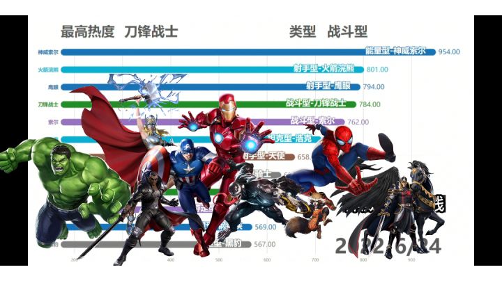 漫威英雄综合热度榜(6月)截图