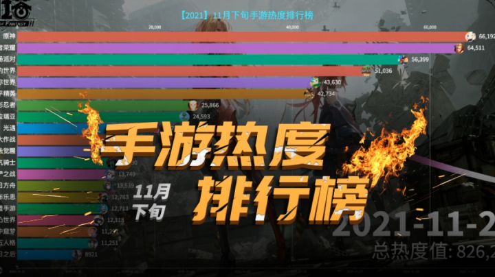 11月下旬热度最高的手游是哪个?局势趋于稳定截图