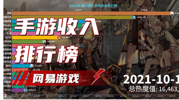 近期网易手游收入排行榜,光遇,哈利波特手游起飞!截图