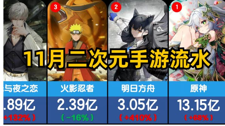11月二次元手游国服收入 原神创纪录流水超13亿截图