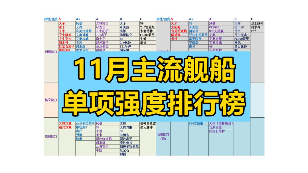 【舰船排行】配舰选择时不再迷茫！最新最全的舰船单项强度排行榜，帮助你全面了解舰船的各项属性 #无尽的拉格朗日#截图
