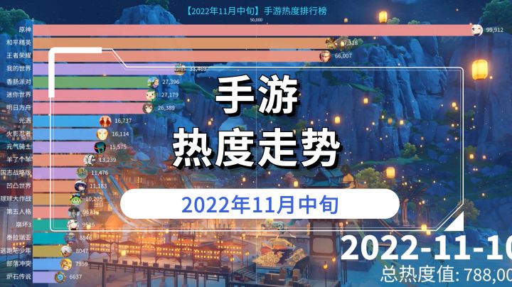 11月中旬热度最高的手游是哪个？持续黑暗截图