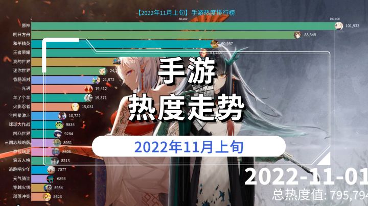 11月上旬热度最高的手游是哪个?截图