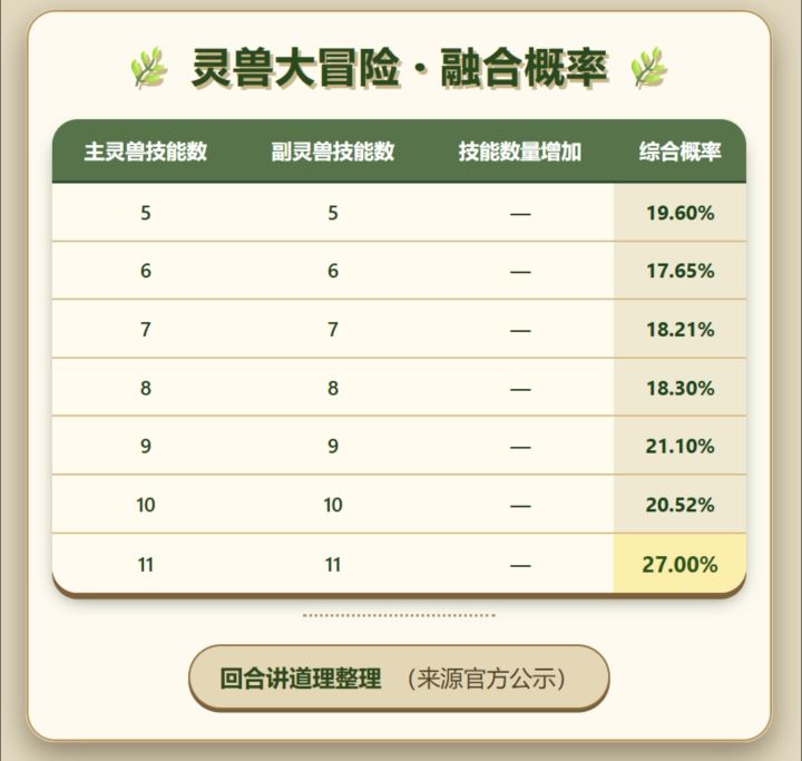 灵兽大冒险融合概率公示截图