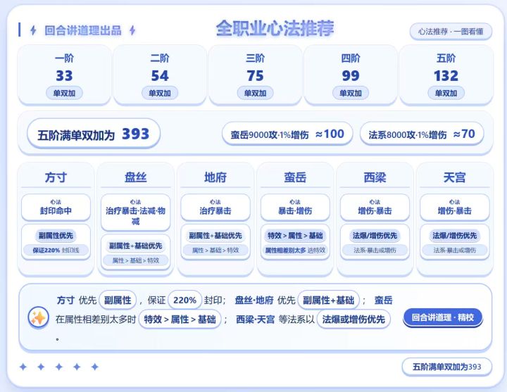 灵兽大冒险各职业心法选择截图