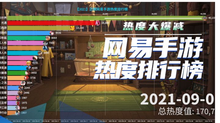 哈利波特手游全程领先，近期网易最火的手游是哪个？截图
