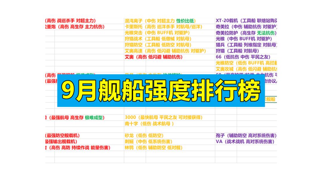 【舰船排行】9月最新全舰船综合强度排行榜，新舰载机上场率提升，新舰队配置影响部分舰船地位！#无尽的拉格朗日##攻略大师#截图