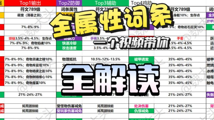 【荒原曙光攻略】属性词条、符文词条,全解读!截图