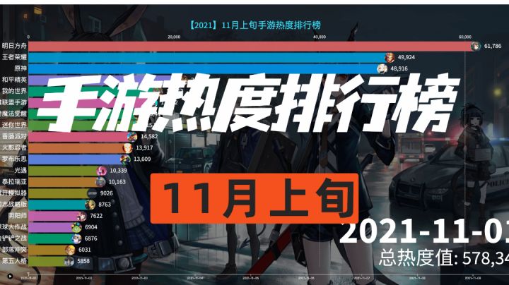 11月上旬热度最高的手游是哪个？暴力拉升截图