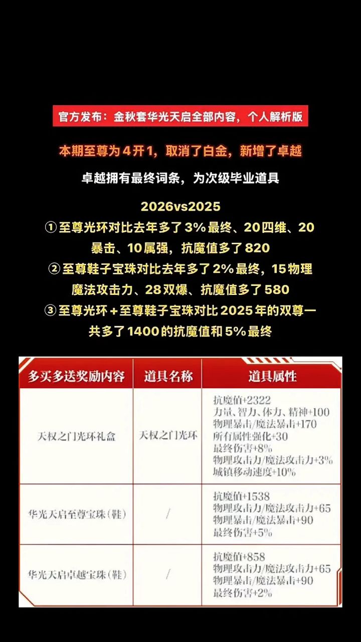 官方发布:金秋套华光天启全部内容,解析版截图