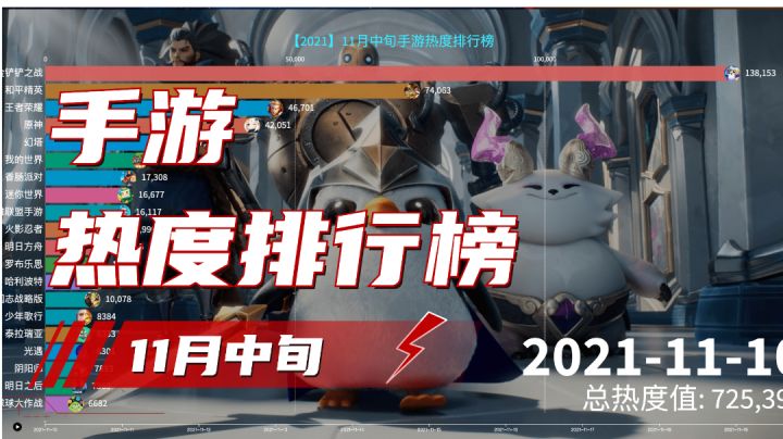 11月中旬最火的手游是哪个?反复黑暗截图