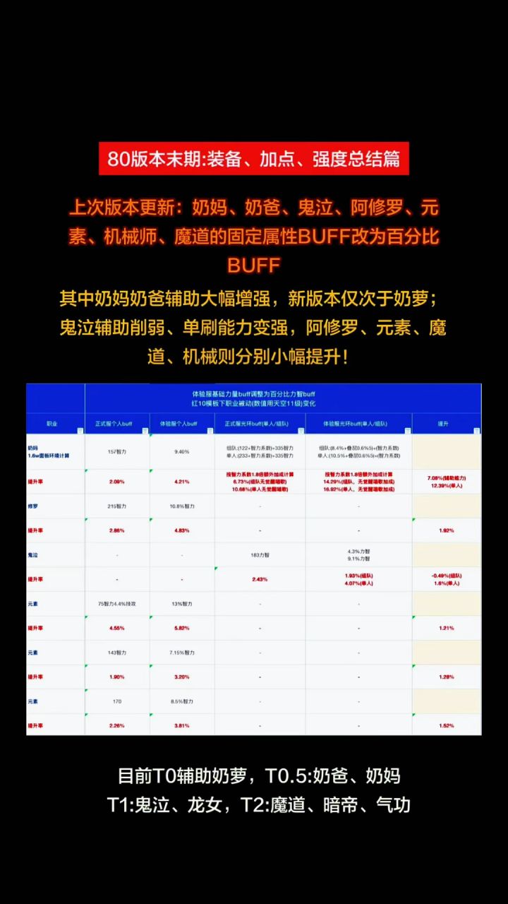 80版本末期:装备、加点、强度总结篇截图