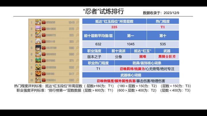 「元前」全职业试炼排行与职业强度截图