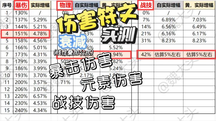 【荒原曙光攻略】伤害符文增幅衰减实测(暴伤、元素、战技)截图