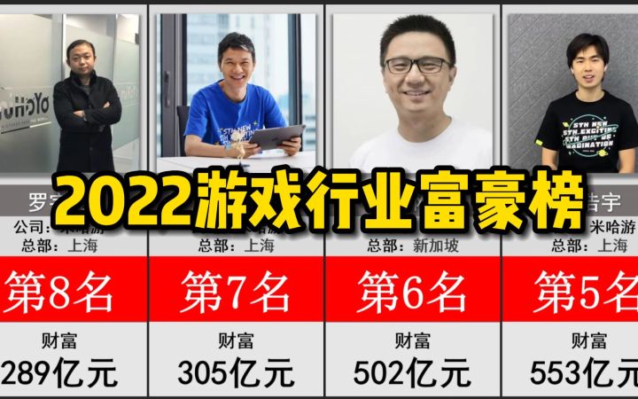 2022游戏行业富豪榜!米哈游占据4席截图