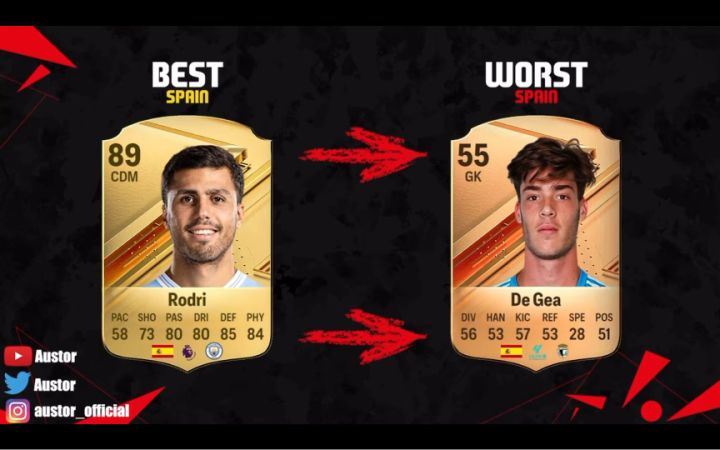 EA SPORTS FC24 各国能力值最强or最弱球员截图