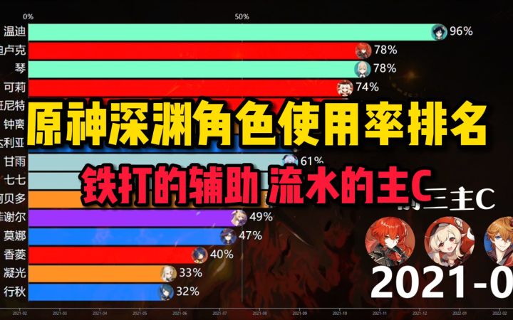 原神深渊角色使用率排名！铁打的辅助，流水的主C截图