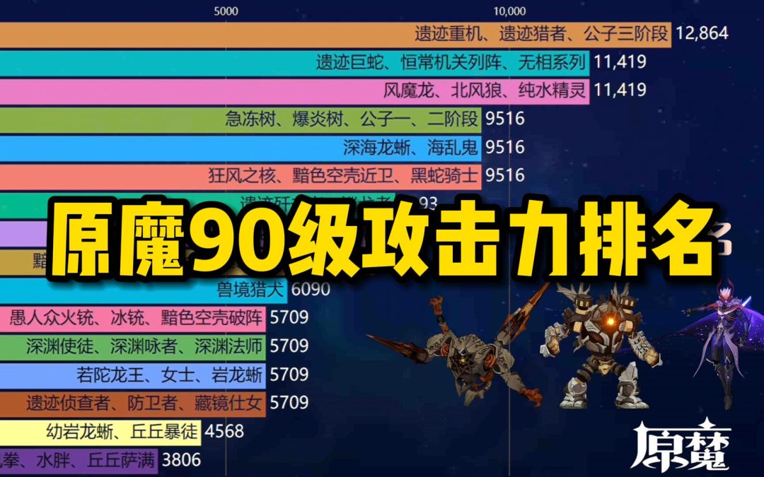 原魔90级攻击力排名截图