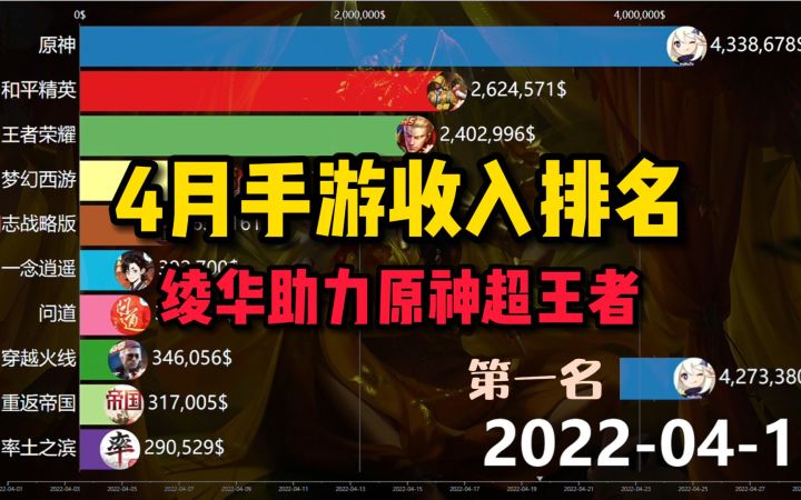 4月手游收入排名!绫华助力原神超王者截图