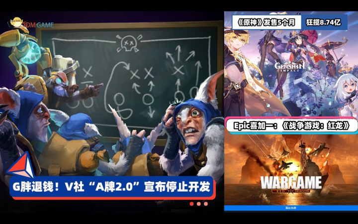 3DM速报:G胖退钱!V社“A牌2.0”停止开发,《原神》发售5个月全球狂揽9亿刀截图